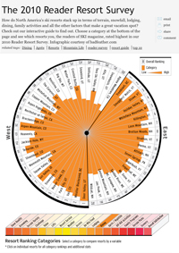 SKI magazine infographic
